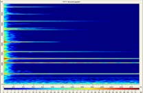 FFT-Spektrogramm