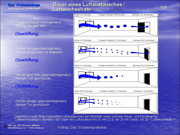 richtigeslueften