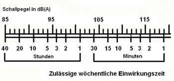 Lärmdosimeter