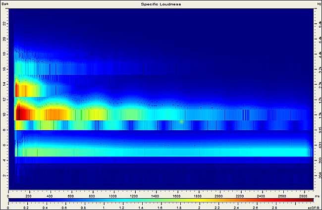 Auditorisches Spektrogramm eines Glcokenschlages